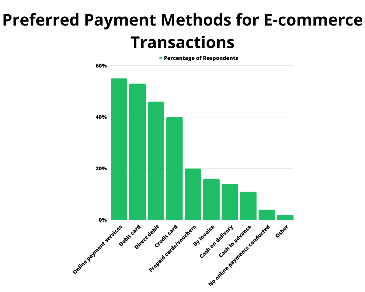 Preferred Payment Methods for E-commerce Transactions